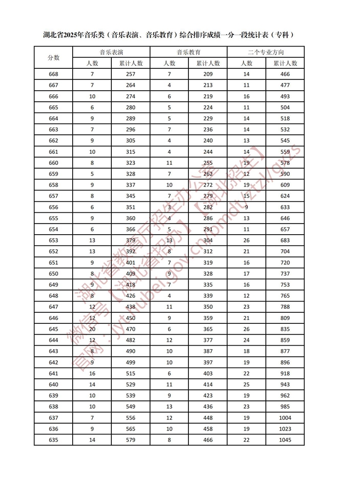 湖北省2025年音乐类（音乐表演、音乐教育）综合排序成绩一分一段统计表（专科）_04.jpg