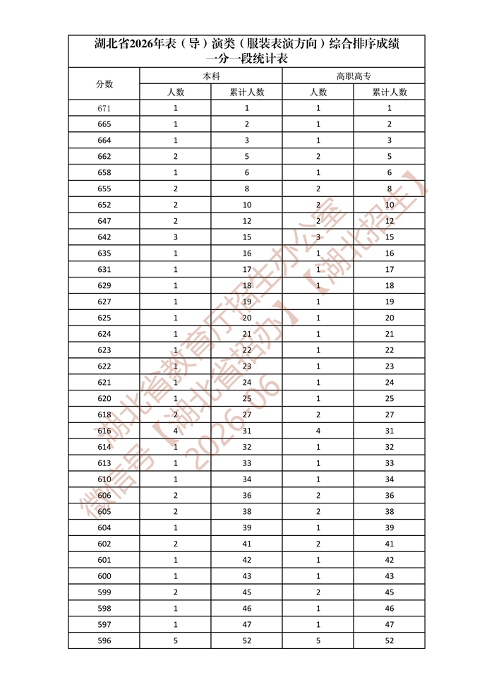 湖北省2026年表（导）演类（服装表演方向）综合排序成绩一分一段统计表_1.jpg