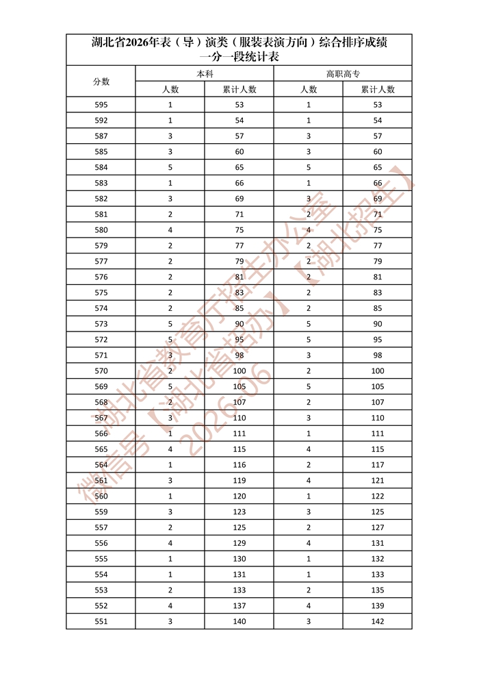 湖北省2026年表（导）演类（服装表演方向）综合排序成绩一分一段统计表_2.jpg