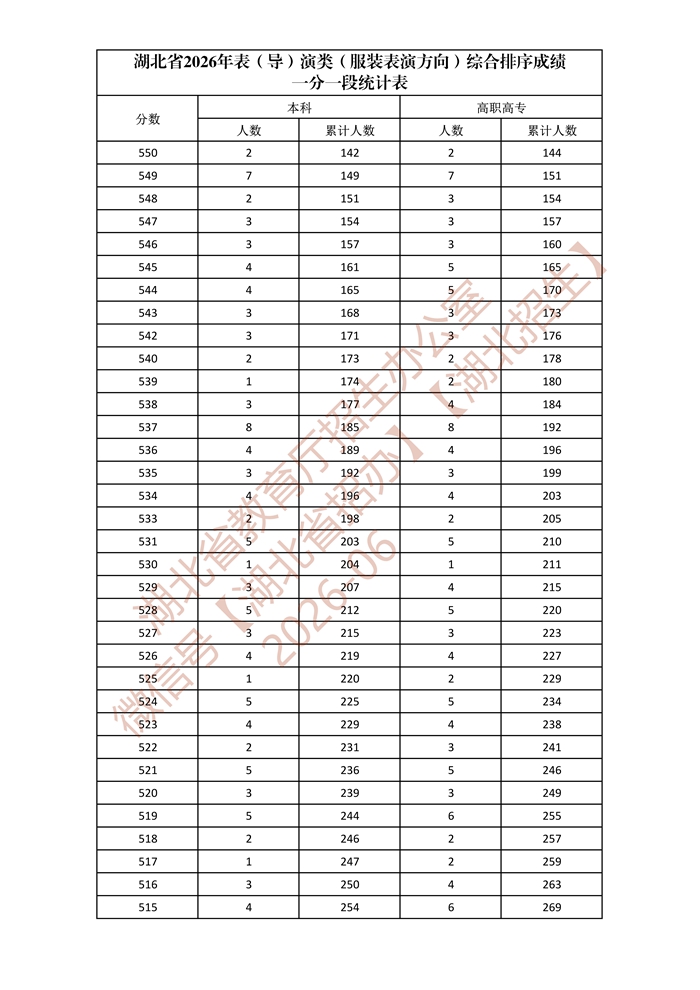 湖北省2026年表（导）演类（服装表演方向）综合排序成绩一分一段统计表_3.jpg