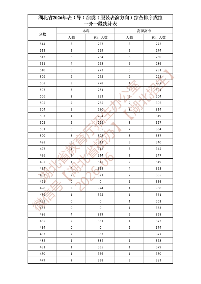 湖北省2026年表（导）演类（服装表演方向）综合排序成绩一分一段统计表_4.jpg
