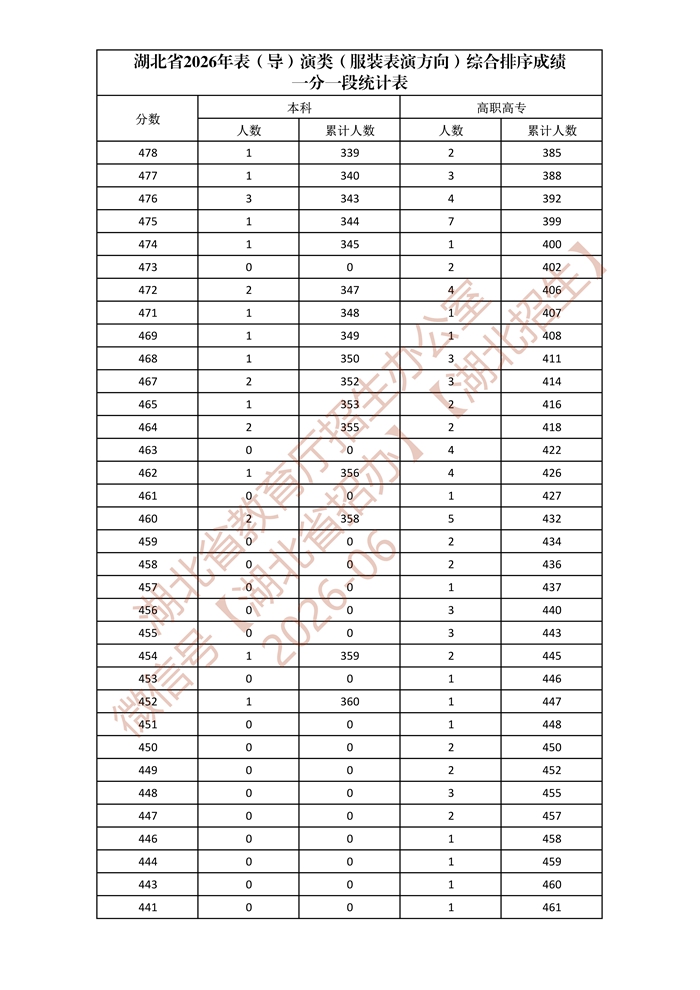 湖北省2026年表（导）演类（服装表演方向）综合排序成绩一分一段统计表_5.jpg