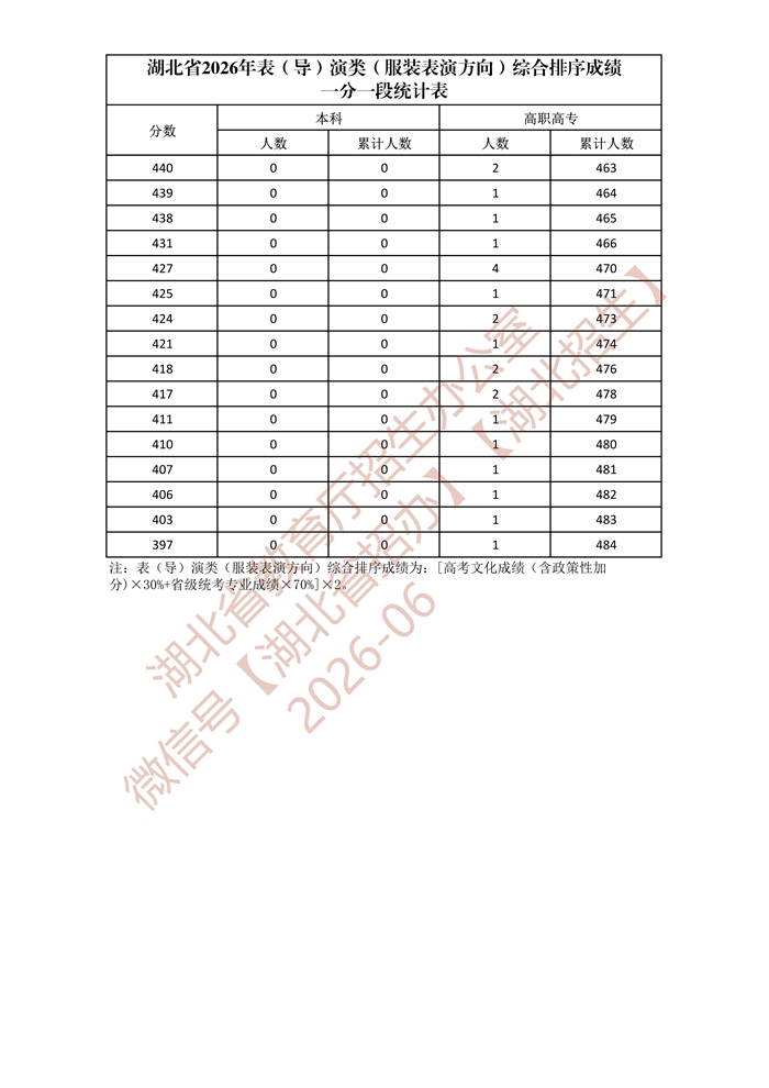 湖北省2026年表（导）演类（服装表演方向）综合排序成绩一分一段统计表_6.jpg
