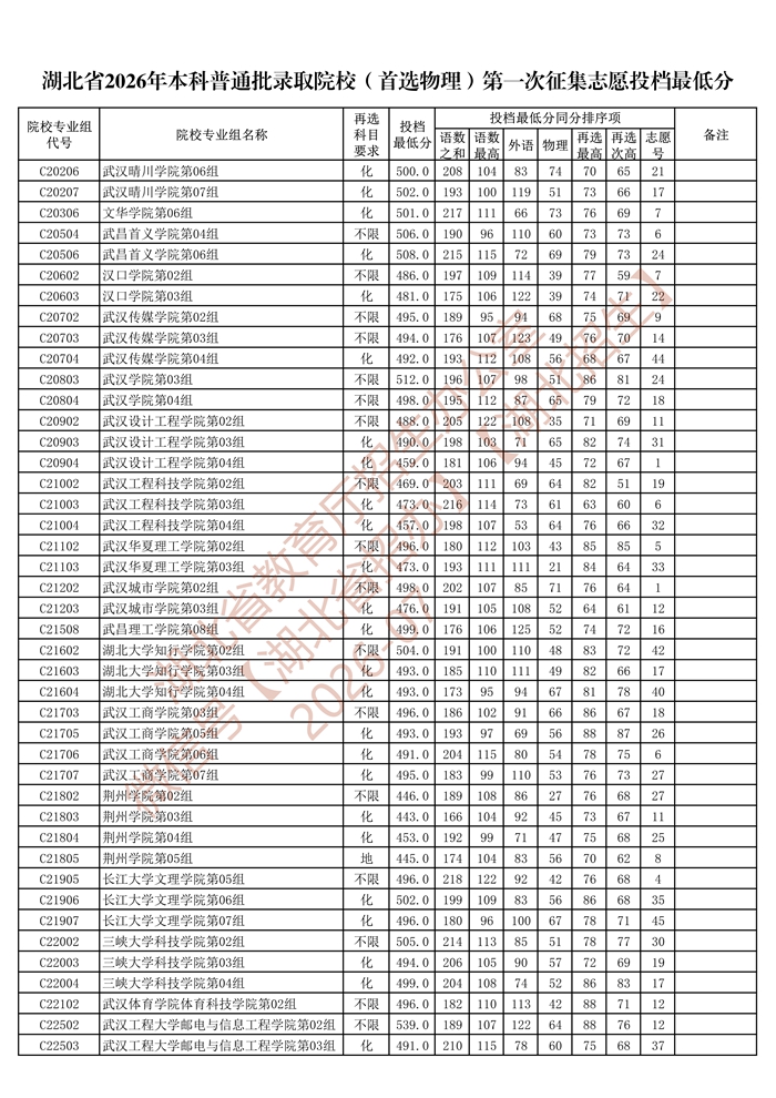 湖北省2026年本科普通批录取院校（首选物理）第一次征集志愿投档最低分_2.jpg