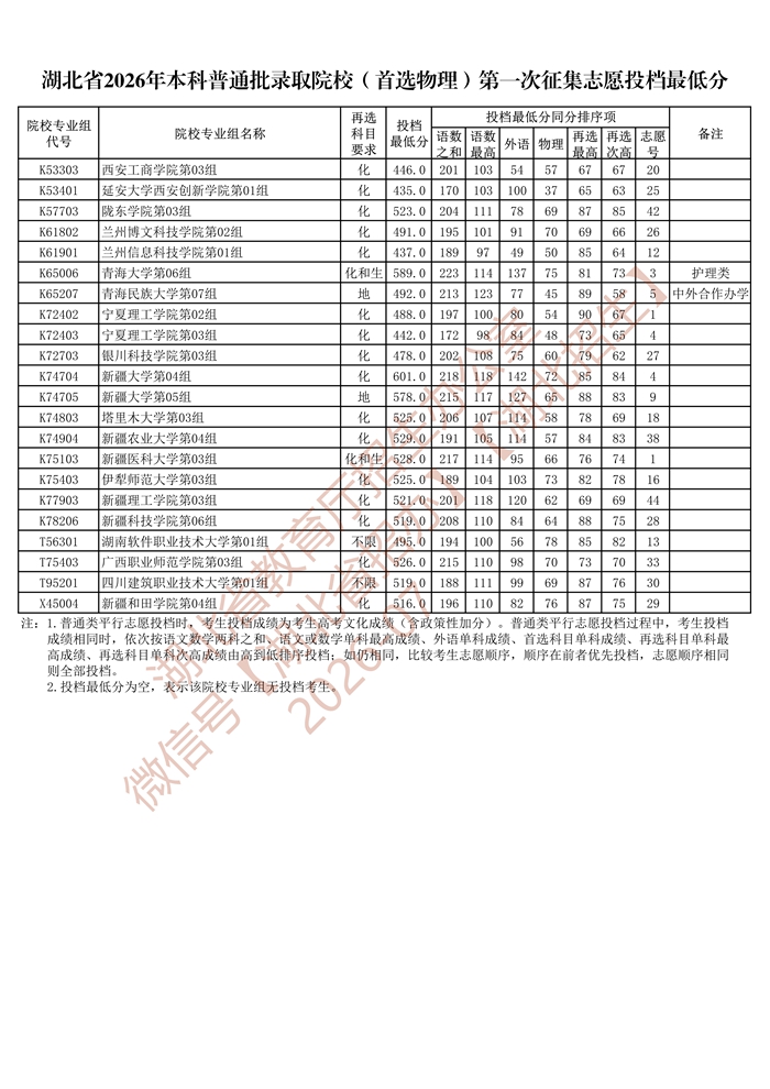 湖北省2026年本科普通批录取院校（首选物理）第一次征集志愿投档最低分_9.jpg