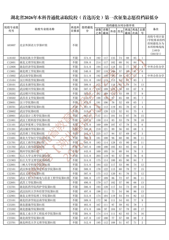 湖北省2026年本科普通批录取院校（首选历史）第一次征集志愿投档最低分_1.jpg