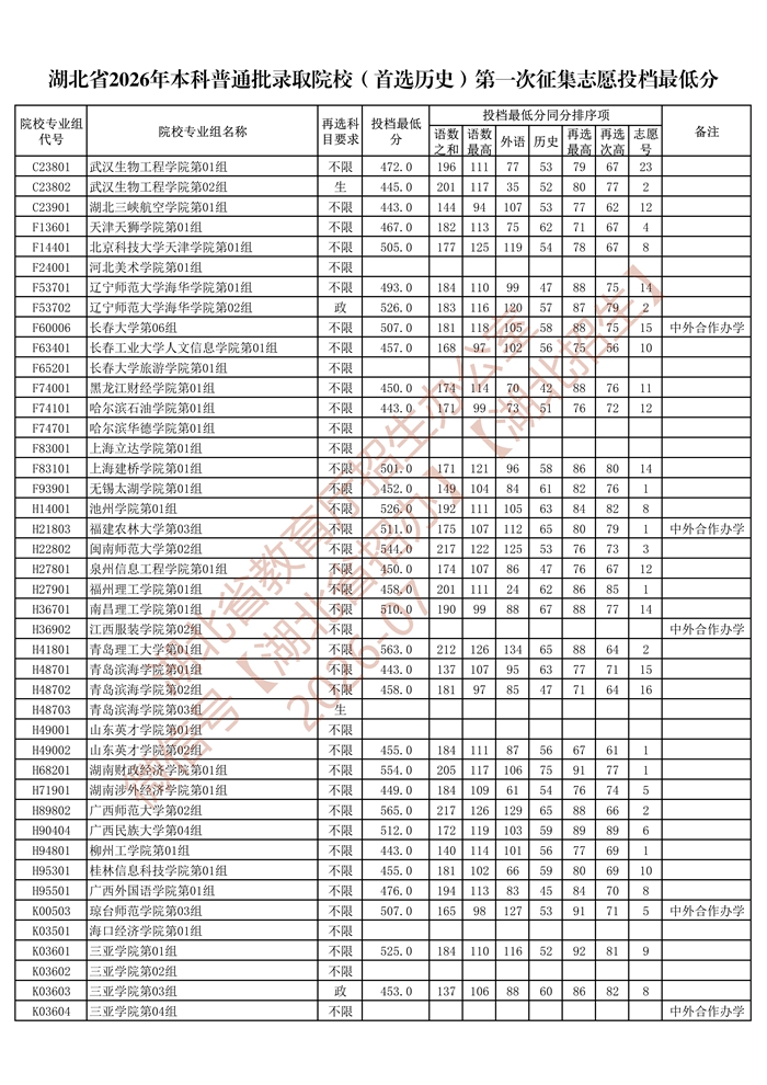 湖北省2026年本科普通批录取院校（首选历史）第一次征集志愿投档最低分_2.jpg