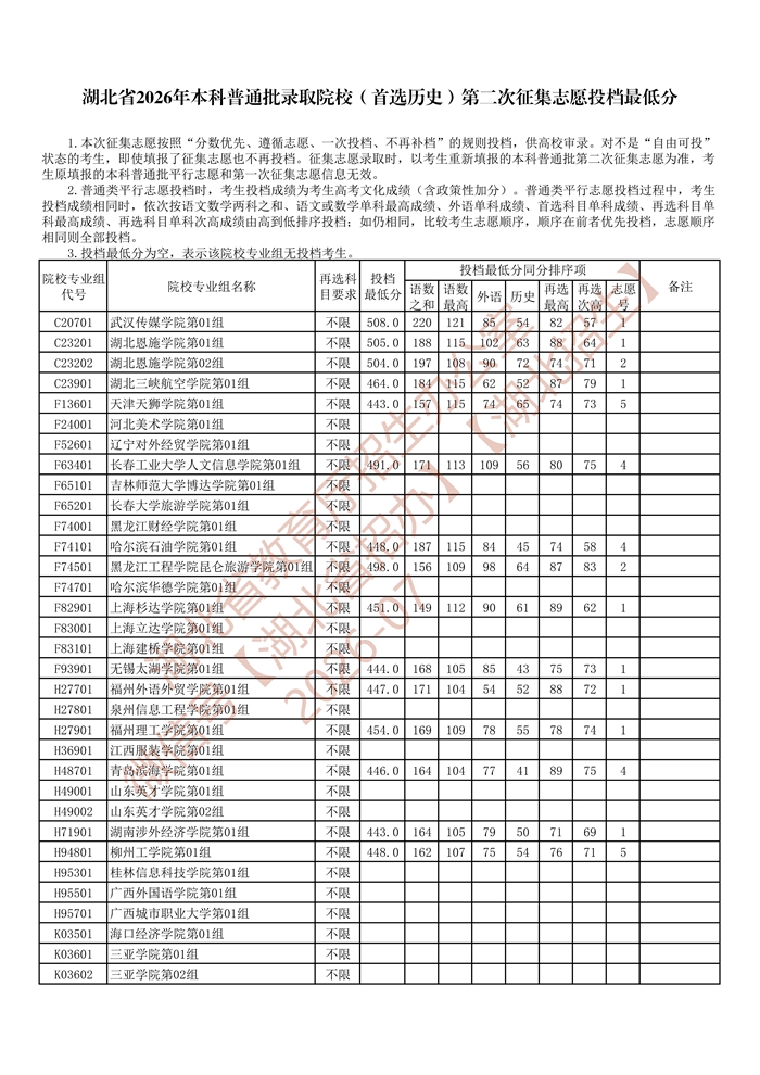 湖北省2026年本科普通批录取院校（首选历史）第二次征集志愿投档最低分_1.jpg