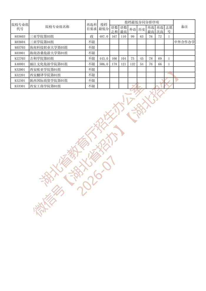 湖北省2026年本科普通批录取院校（首选历史）第二次征集志愿投档最低分_2.jpg